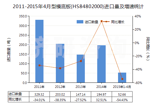 2011-2015年4月型模底板(HS84802000)進(jìn)口量及增速統(tǒng)計(jì)